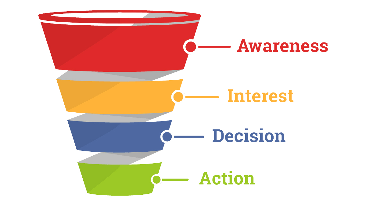 Prospect Stages and Closed Won